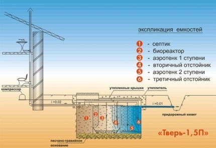 Diagram ng pag-install ng isang Tver septic tank na may discharge sa isang kanal