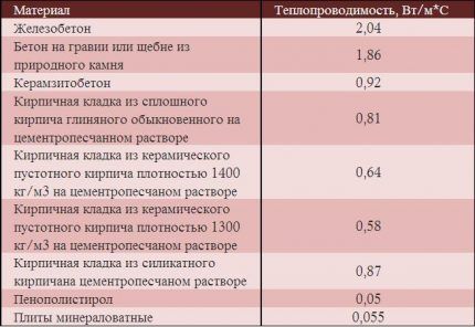 Wall thermal conductivity table