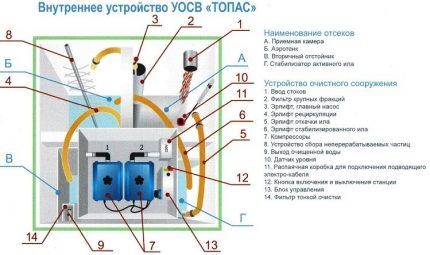 Proiectul fosei septice Topas în plan