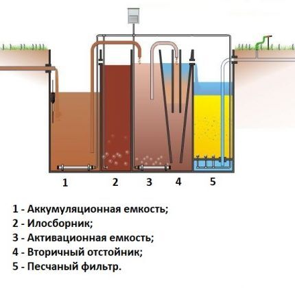 Schema di funzionamento di una fossa settica di campagna Topas