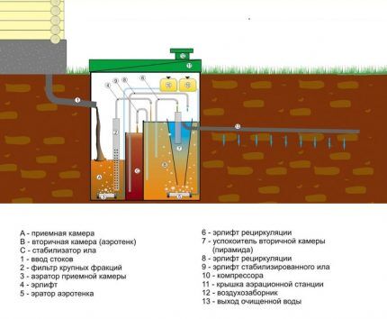 Scheme ng pagpapatakbo ng isang septic tank para sa isang Topas dacha na may pagtatapon sa lupa