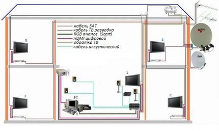 Dispunerea cablurilor