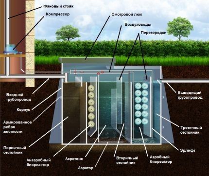 Các bộ phận làm việc và các bộ phận chính của nhà máy xử lý Tver