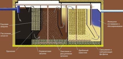 Pagpasa ng wastewater sa mga compartment ng septic tank