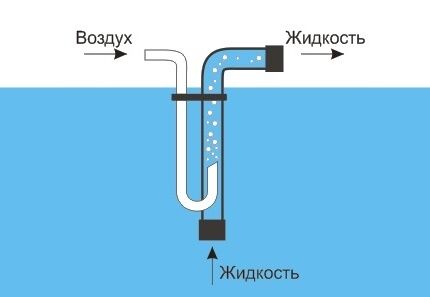 Basic design of an airlift