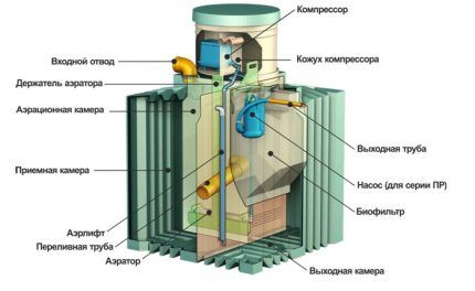 Mga elemento ng tangke ng septic tank