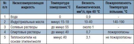 Table of characteristics of solutions