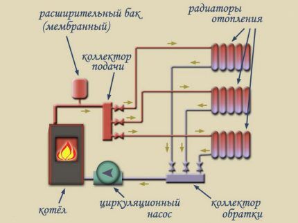 Diagram of a collector heating system