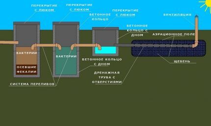 Schema van een zuiveringsinstallatie met afvalwaterlozing in filtratievelden