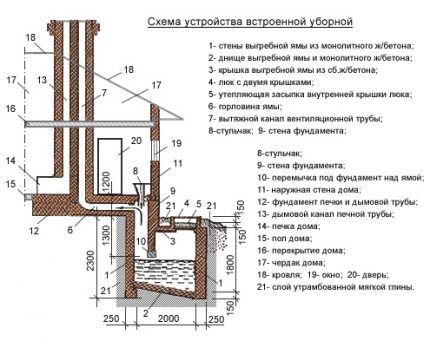 Scheme of a built-in cesspool for a private house