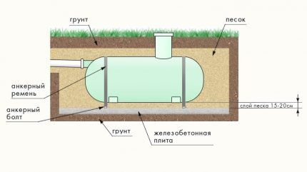 Horizontal option for installing a plastic cesspool on a concrete slab