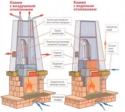 Chauffage par poêle avec circuit d'air et d'eau