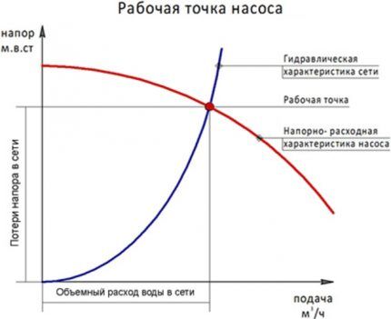 Calcul du point de fonctionnement de la pompe