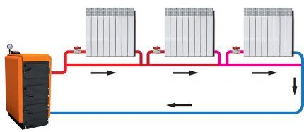 Heating system with natural circulation Leningradka