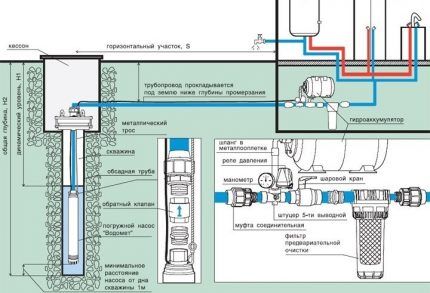 Schema della disposizione del pozzo e della conduttura dell'acqua