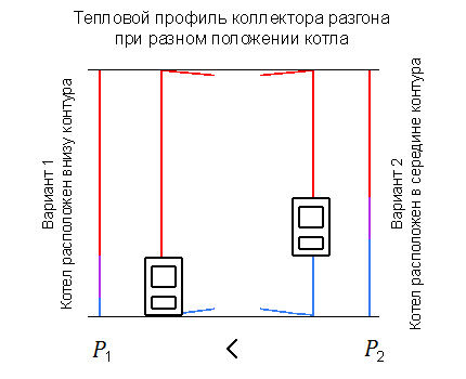 Исправан положај котла