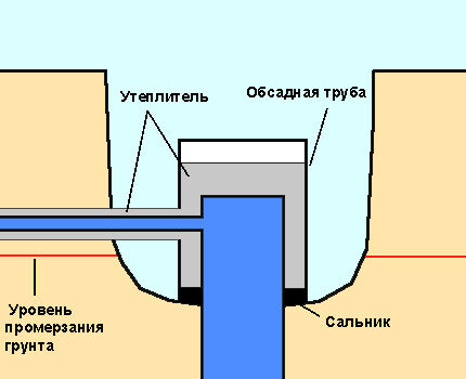 Diagram of the position of the insulating casing pipe