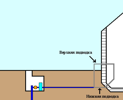 Options for supplying pipes to the house