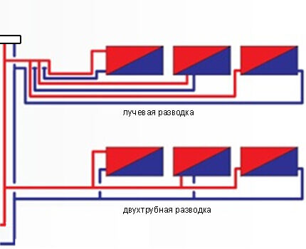 Palkki- ja kaksiputkikaavio