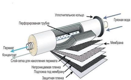 Dispositif de nettoyage de membrane