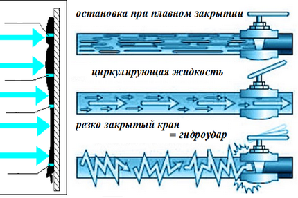 Scheme of action of a natural obstacle