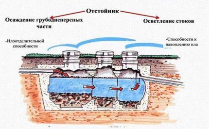 The principle of operation of a septic tank