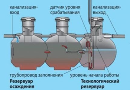 Comment les eaux usées sont purifiées dans les fosses septiques Uponor Bio