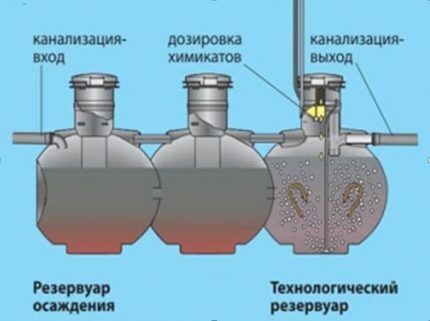 Septik Uponor Bio - the third stage of wastewater treatment 