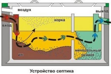 Septic tank installation