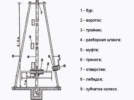 Scheme for making a simple drilling rig