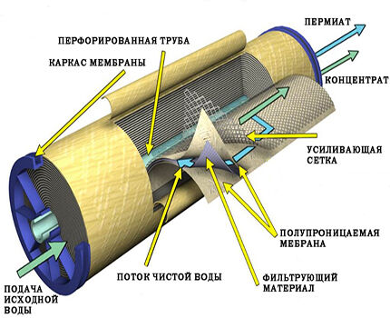Membrane device