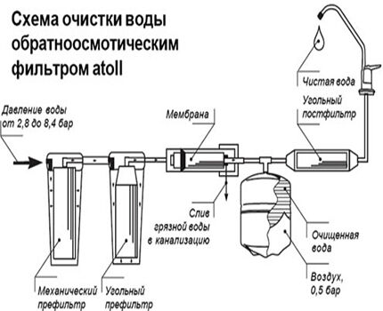 Шема повезивања система реверзне осмозе