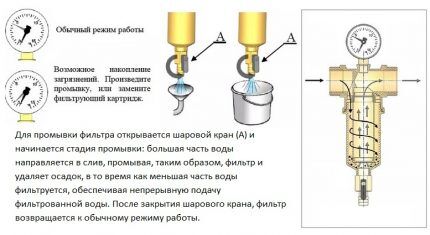 Чишћење филтера за самочишћење