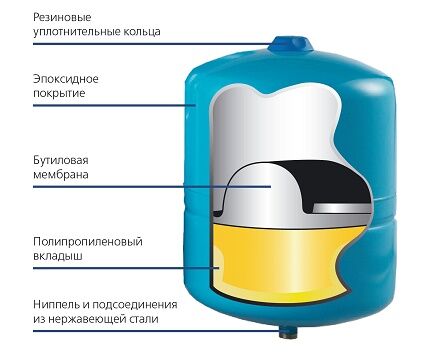 Hydraulic tank with fixed membrane