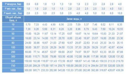 Hydraulic tank volume table