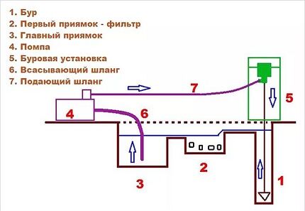 Schema und Funktionsprinzip des hydraulischen Bohrens eines Brunnens