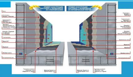 Opções de impermeabilização e revestimento de piscinas