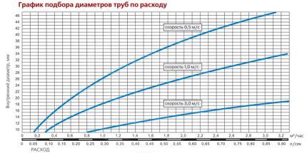 Diameter correspondence table