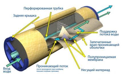 Le meilleur filtre pour la purification de l'eau en utilisant la méthode du flux