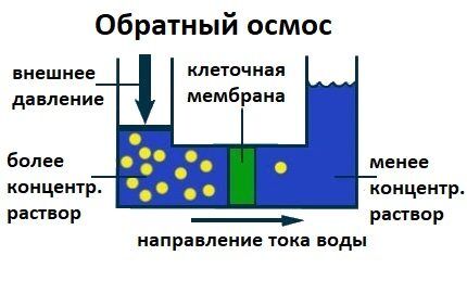 Operating principle of reverse osmosis water purification