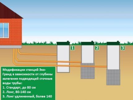 Modifications of Eco-Grand septic tanks