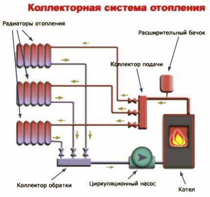 Auxiliary elements of a collector-type heating system