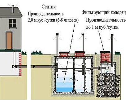 Filter well for septic tank mole