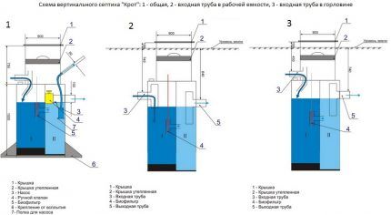 Scheme of a vertical septic tank mole