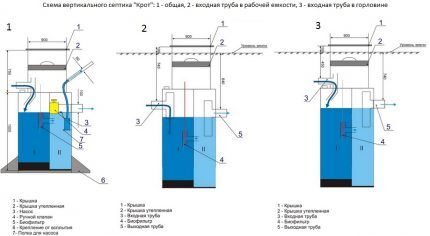 Scheme ng isang vertical septic tank mole