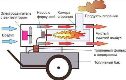 Operating principle of a diesel heat gun