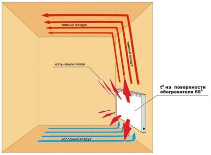 Operating principle of a covector heater