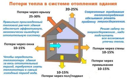 Residential buildings lose heat