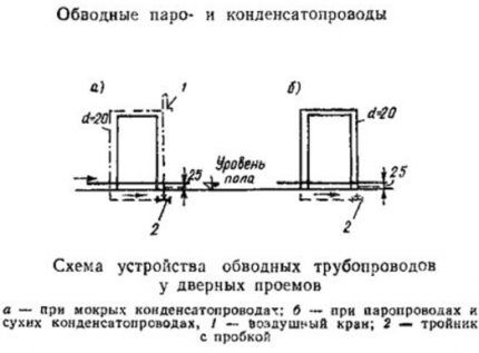 Aplenkimo vamzdynai, schema