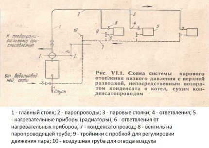 A simple version of a steam heating system